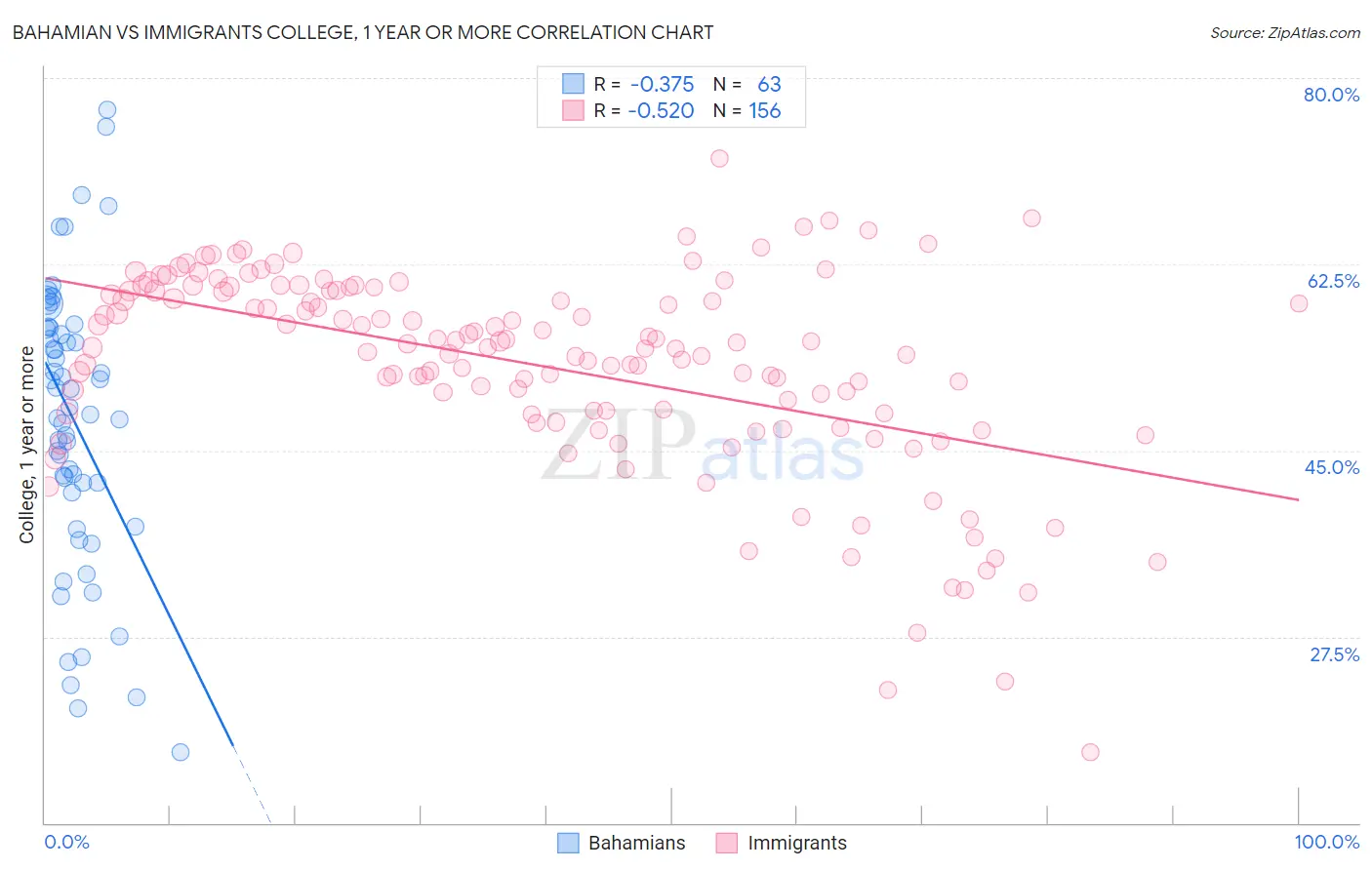 Bahamian vs Immigrants College, 1 year or more