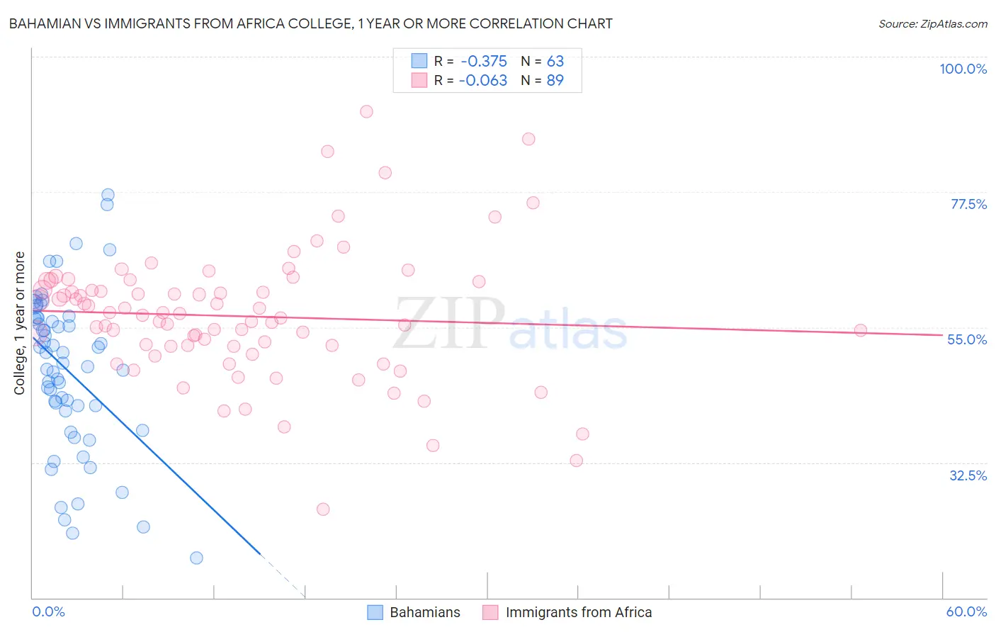 Bahamian vs Immigrants from Africa College, 1 year or more