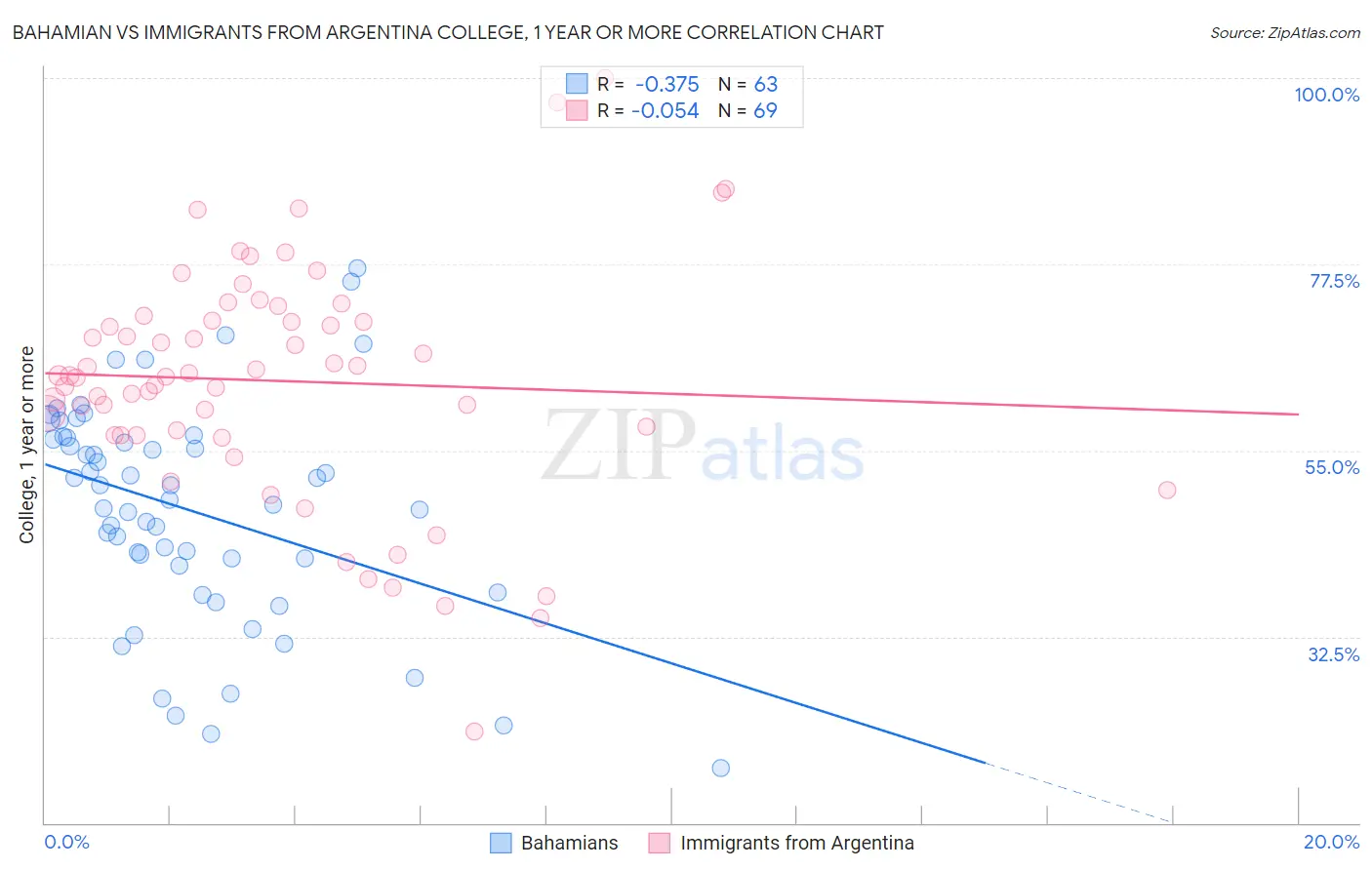 Bahamian vs Immigrants from Argentina College, 1 year or more