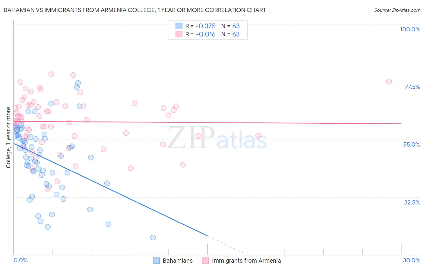 Bahamian vs Immigrants from Armenia College, 1 year or more