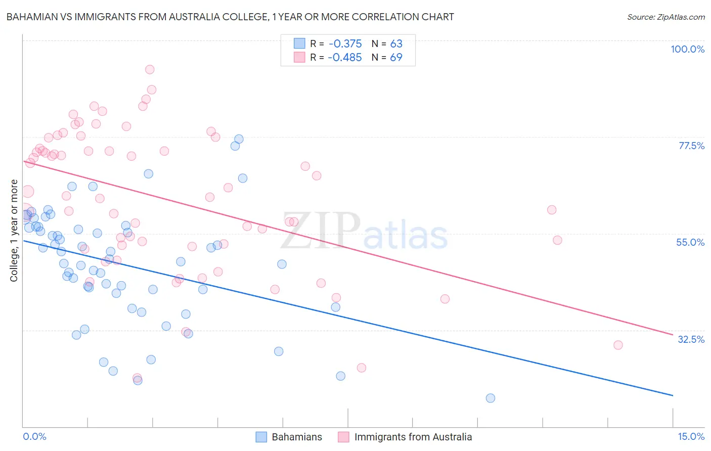 Bahamian vs Immigrants from Australia College, 1 year or more