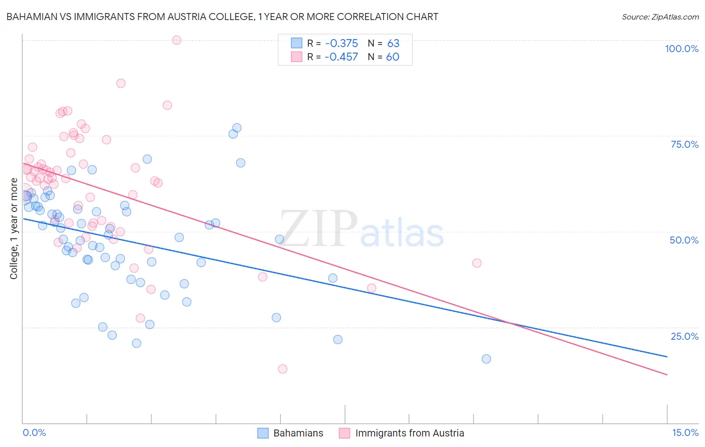 Bahamian vs Immigrants from Austria College, 1 year or more