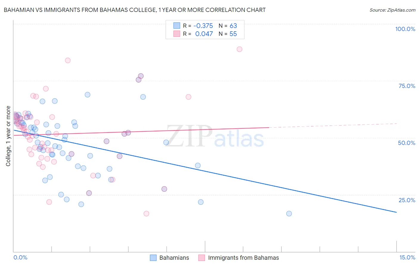 Bahamian vs Immigrants from Bahamas College, 1 year or more