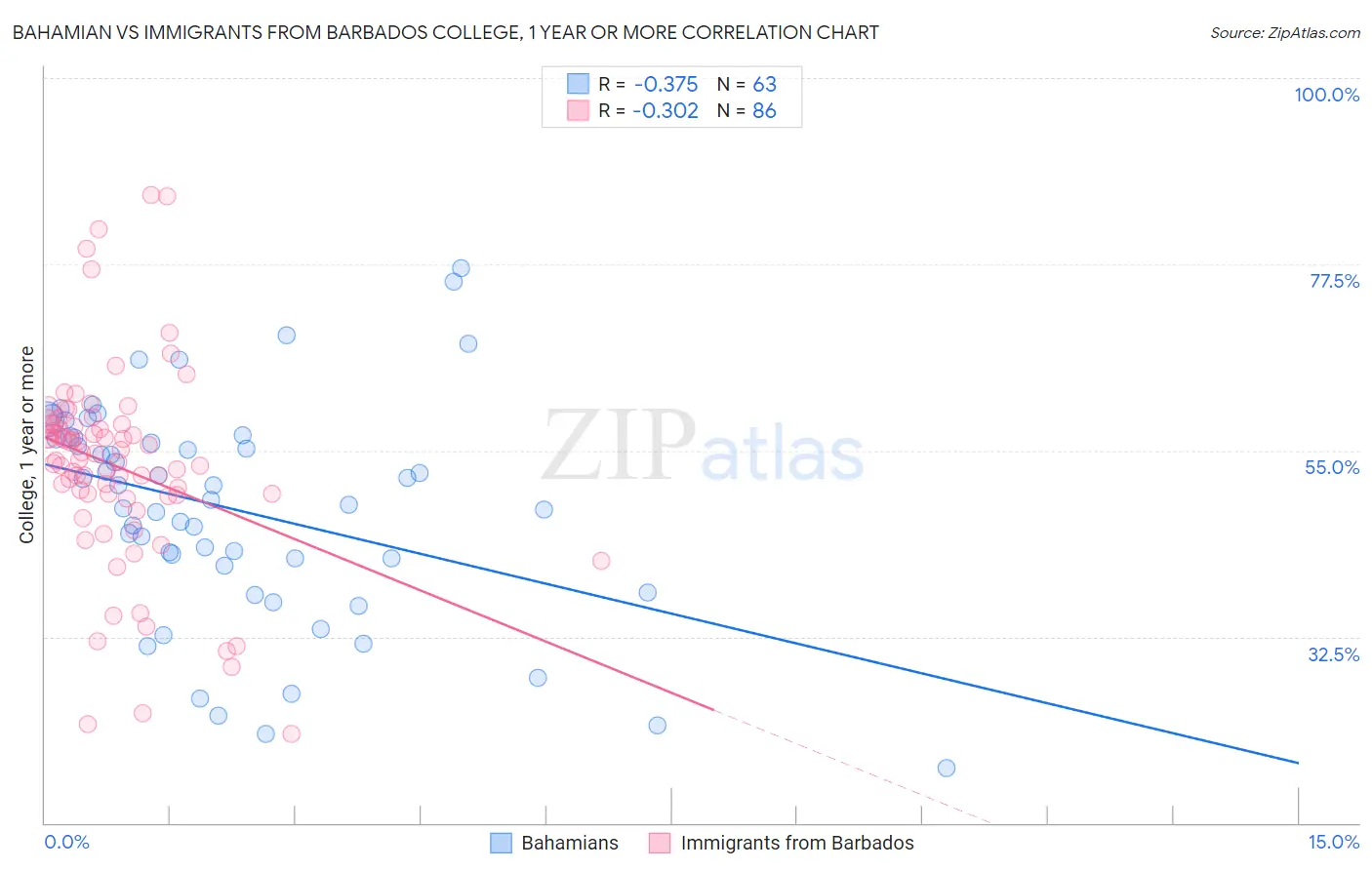 Bahamian vs Immigrants from Barbados College, 1 year or more