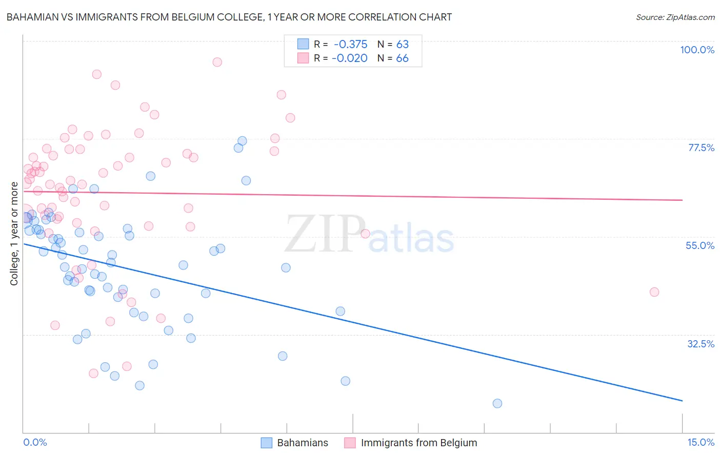 Bahamian vs Immigrants from Belgium College, 1 year or more