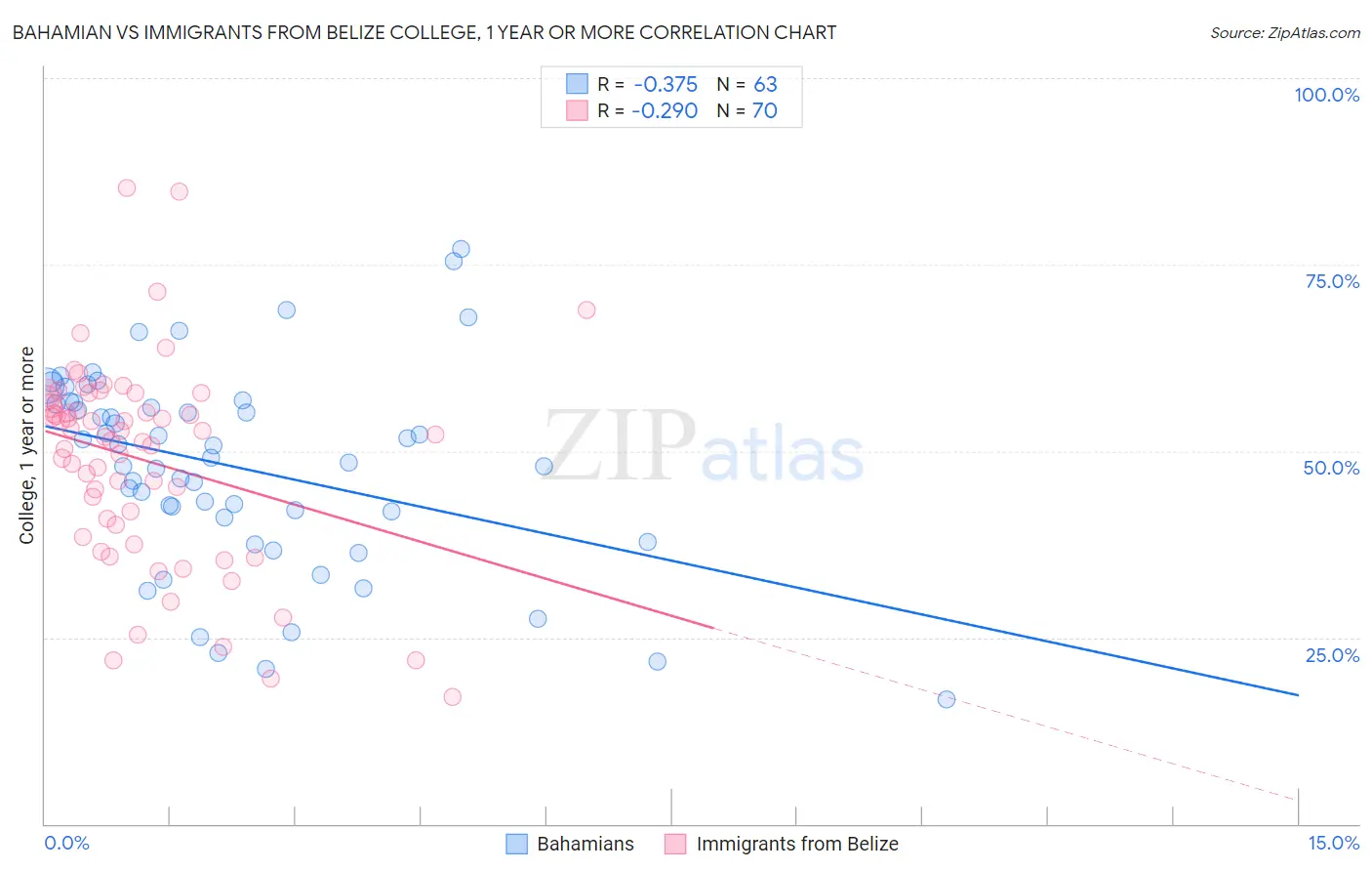 Bahamian vs Immigrants from Belize College, 1 year or more