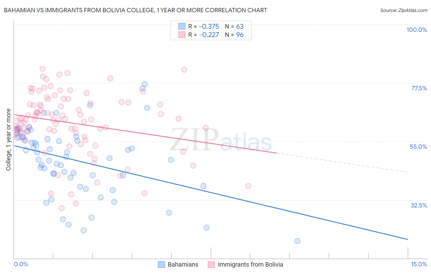 Bahamian vs Immigrants from Bolivia College, 1 year or more