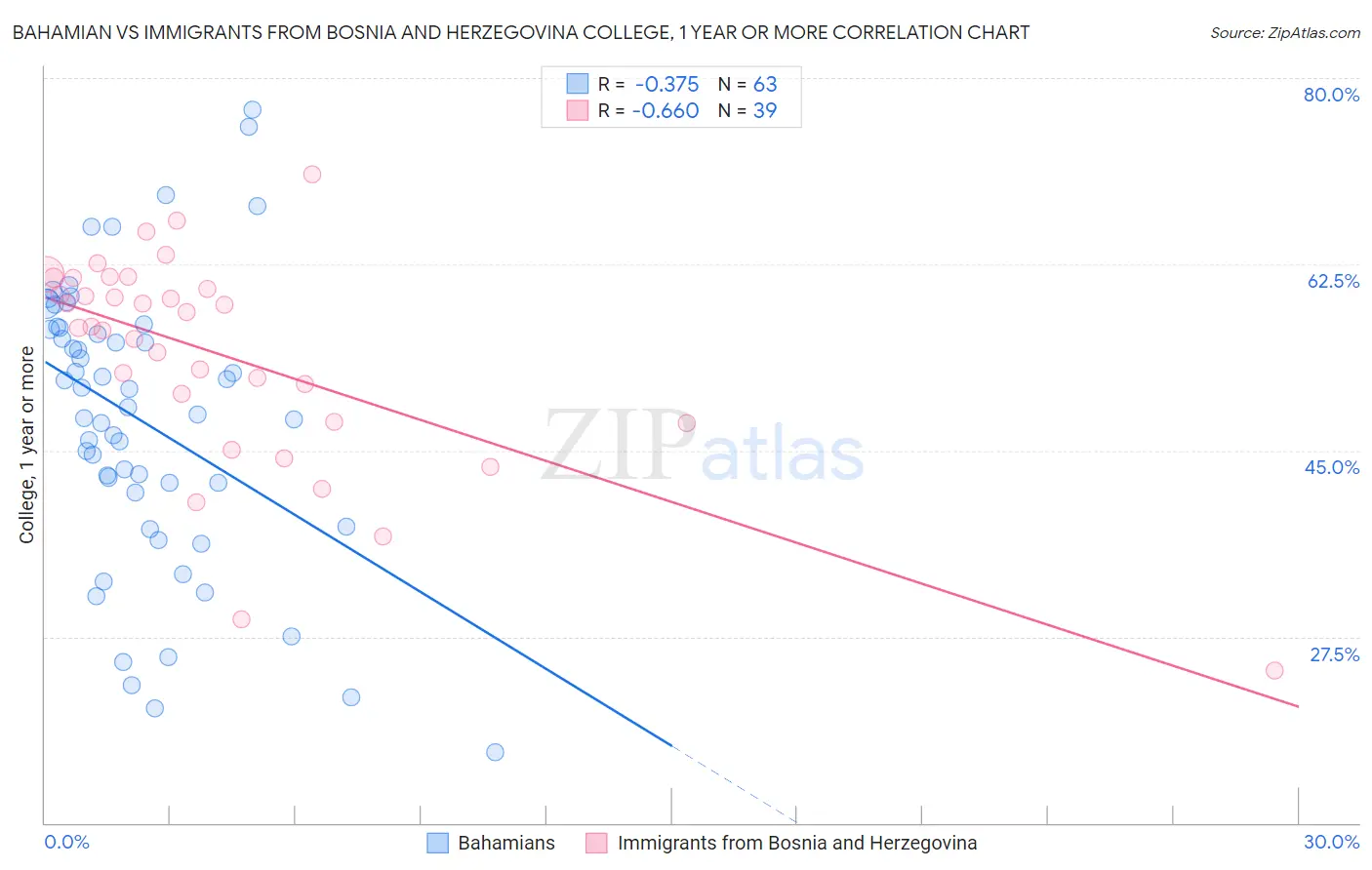 Bahamian vs Immigrants from Bosnia and Herzegovina College, 1 year or more