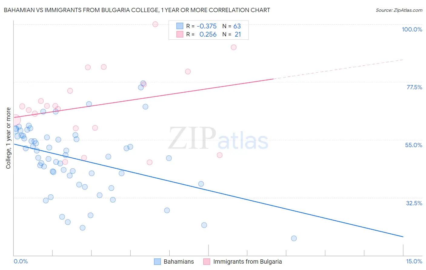 Bahamian vs Immigrants from Bulgaria College, 1 year or more