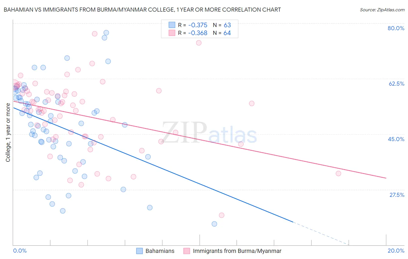 Bahamian vs Immigrants from Burma/Myanmar College, 1 year or more