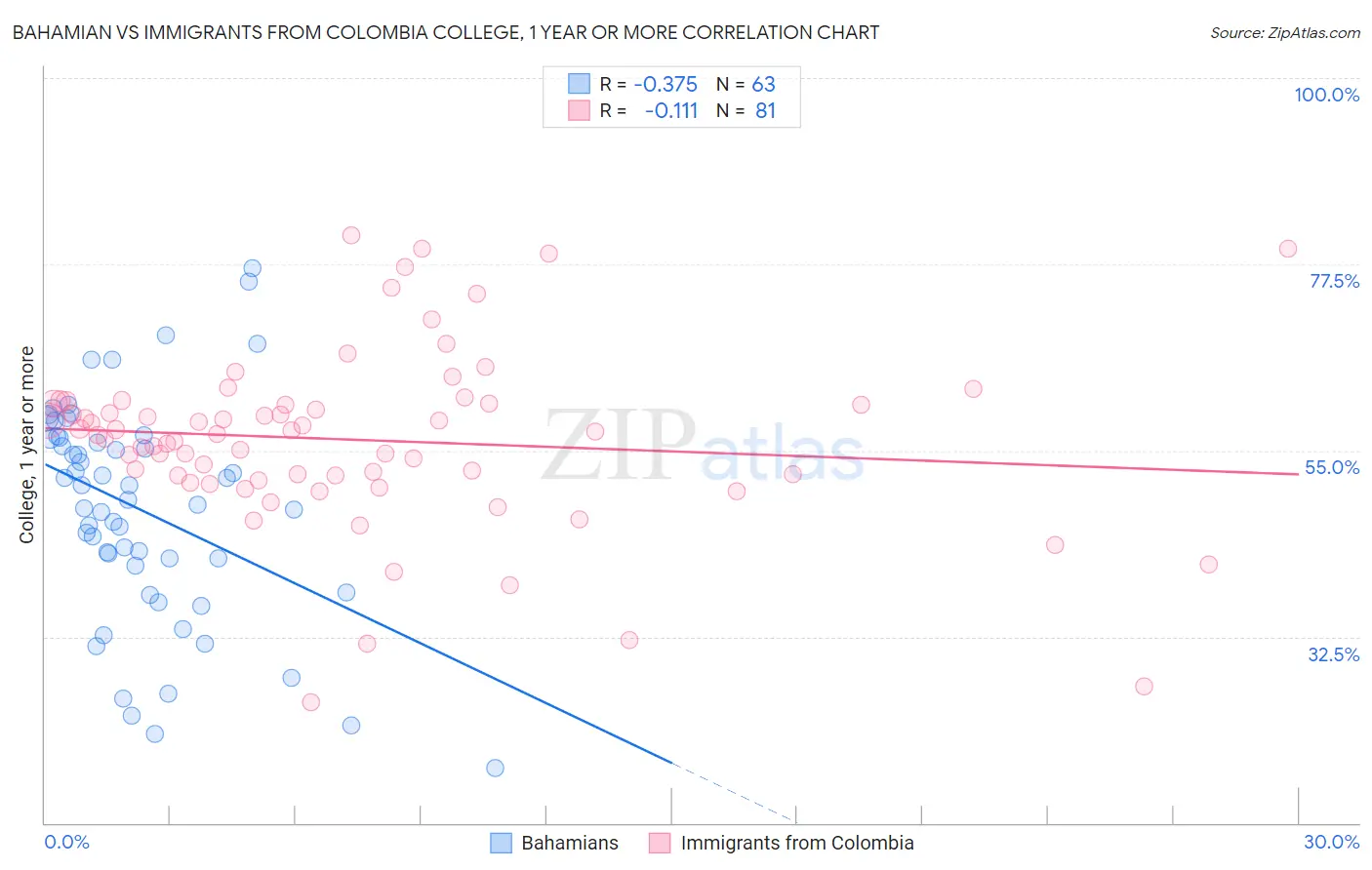 Bahamian vs Immigrants from Colombia College, 1 year or more