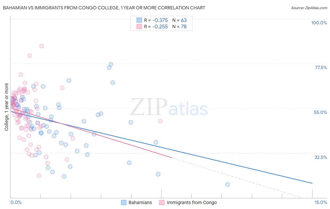 Bahamian vs Immigrants from Congo College, 1 year or more