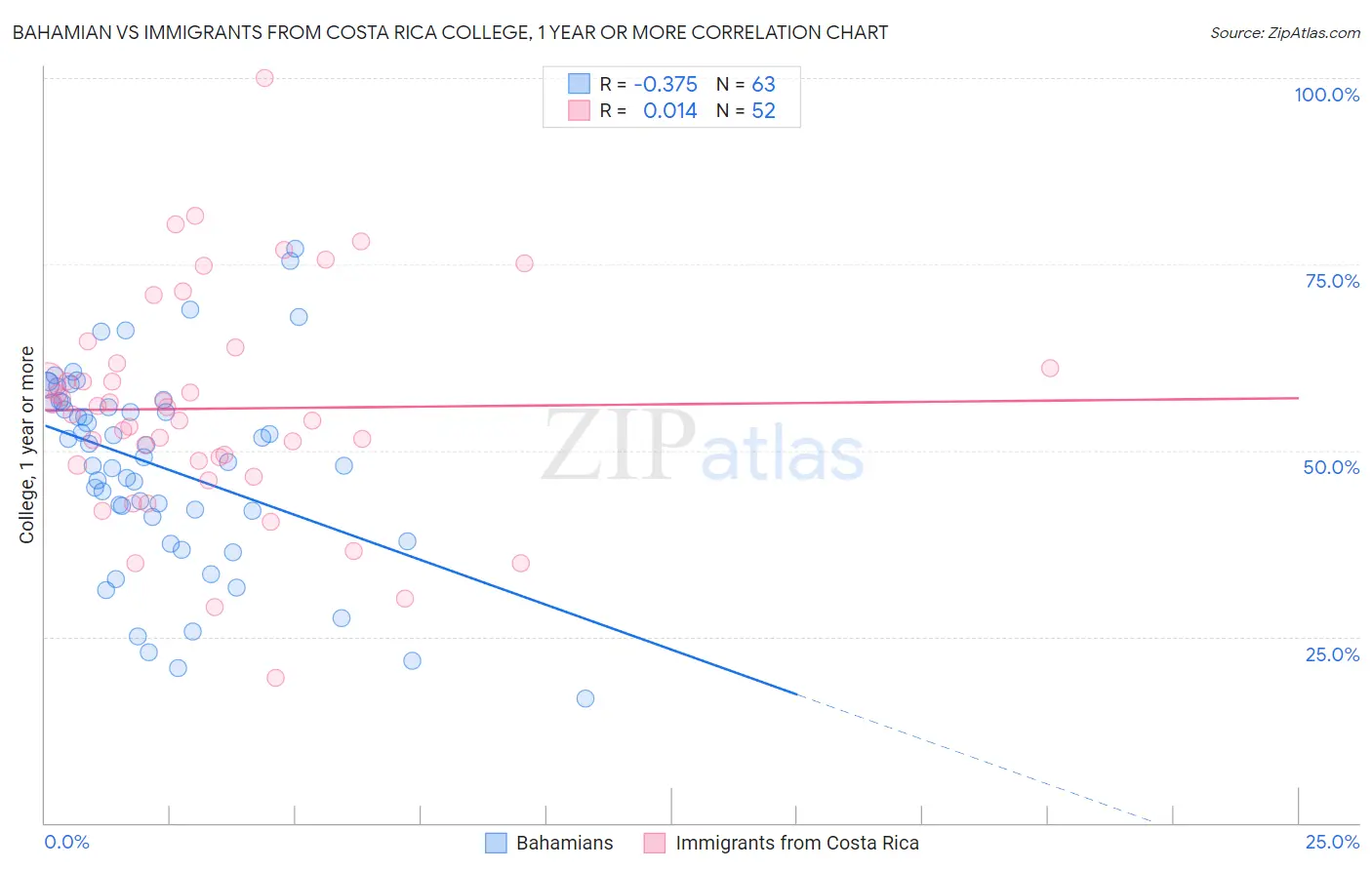 Bahamian vs Immigrants from Costa Rica College, 1 year or more