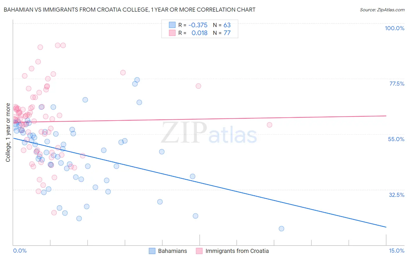 Bahamian vs Immigrants from Croatia College, 1 year or more
