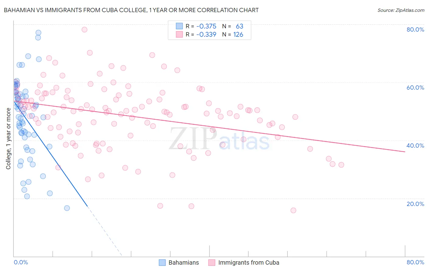 Bahamian vs Immigrants from Cuba College, 1 year or more