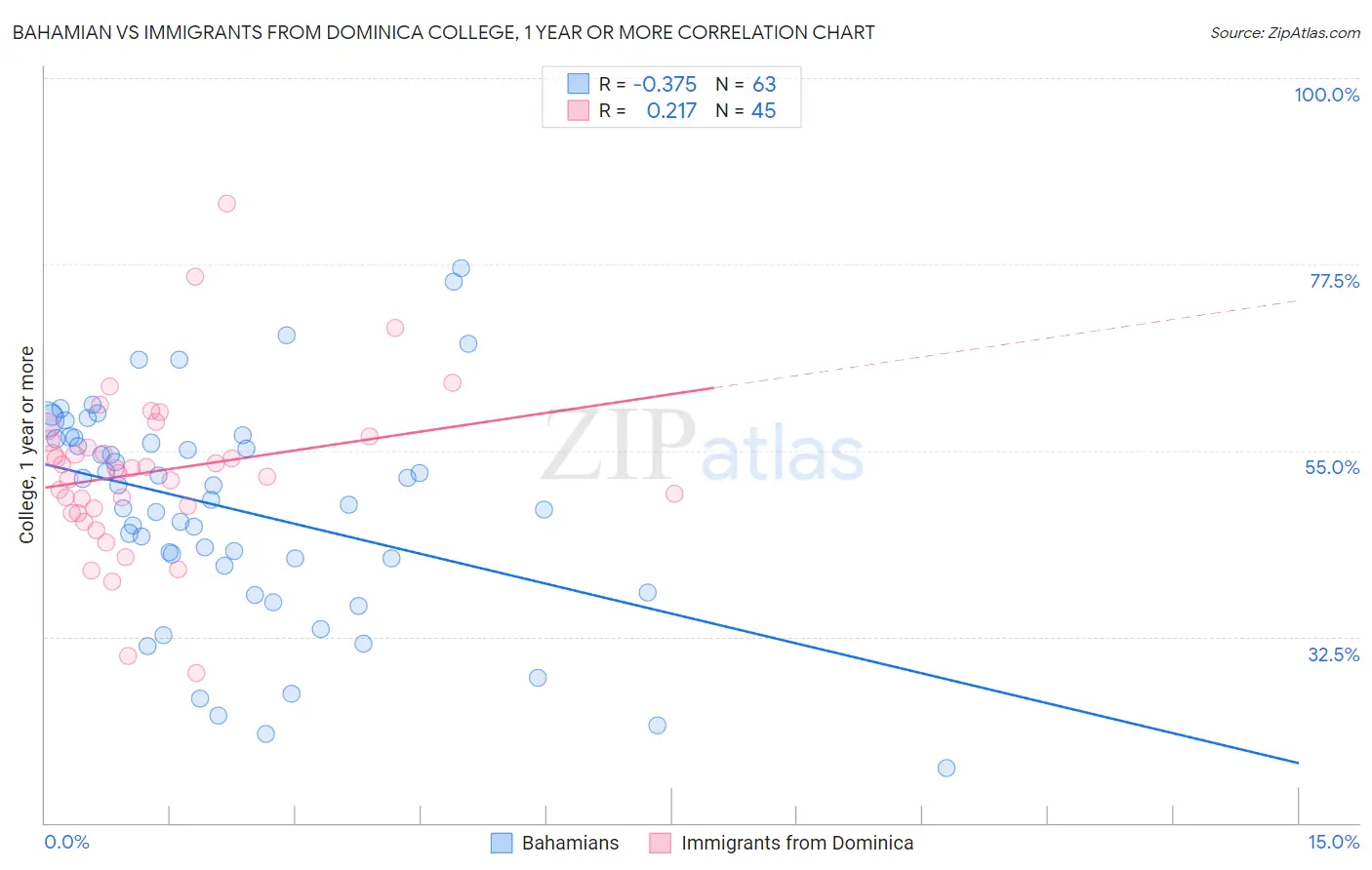 Bahamian vs Immigrants from Dominica College, 1 year or more