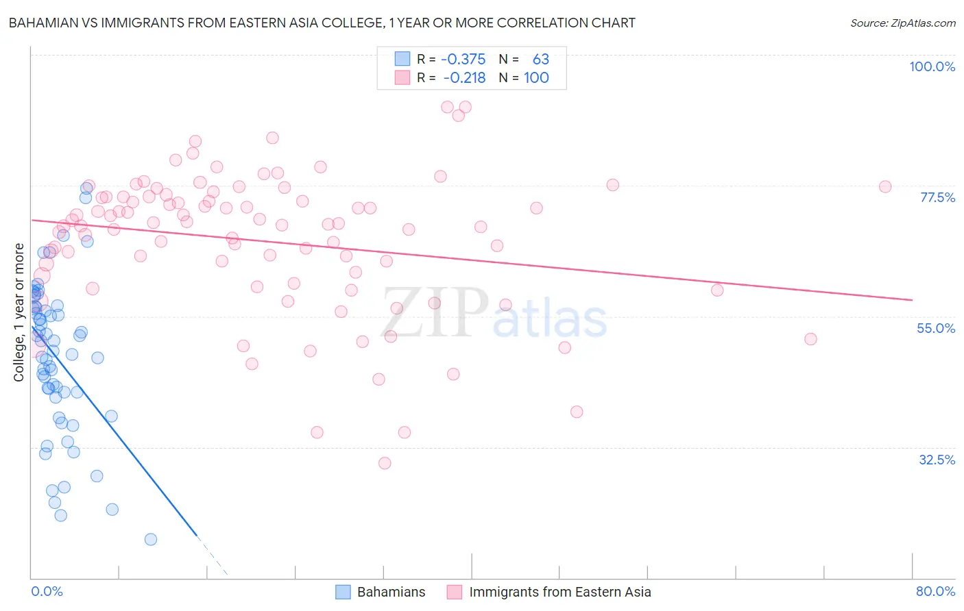 Bahamian vs Immigrants from Eastern Asia College, 1 year or more