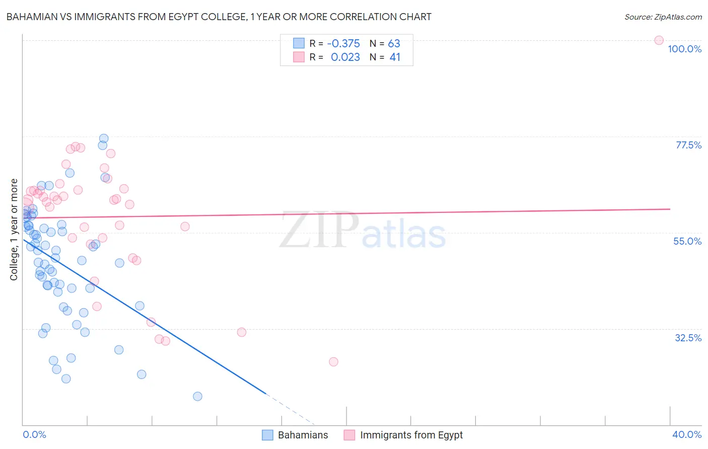 Bahamian vs Immigrants from Egypt College, 1 year or more