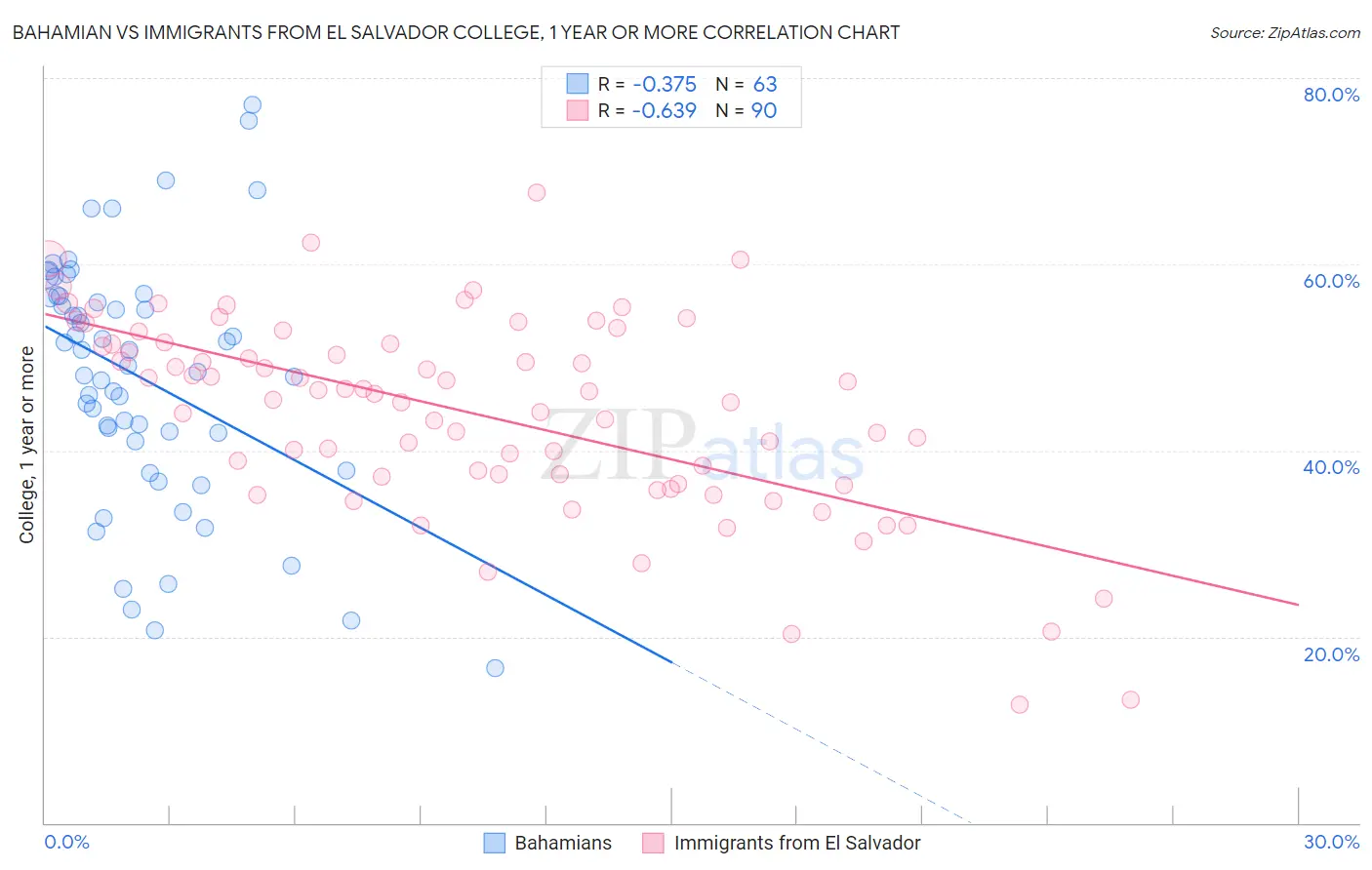 Bahamian vs Immigrants from El Salvador College, 1 year or more