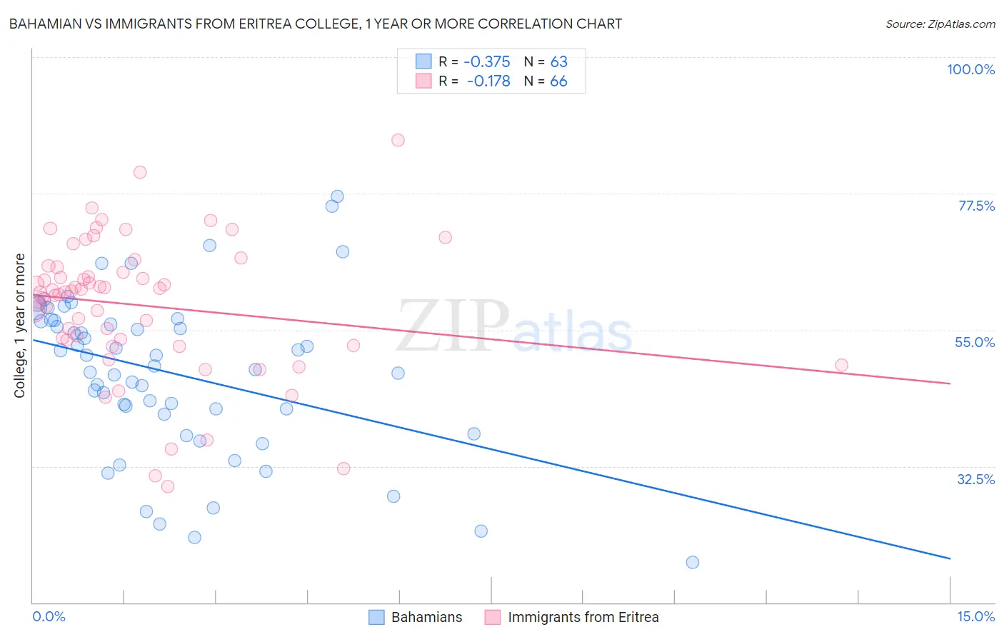 Bahamian vs Immigrants from Eritrea College, 1 year or more