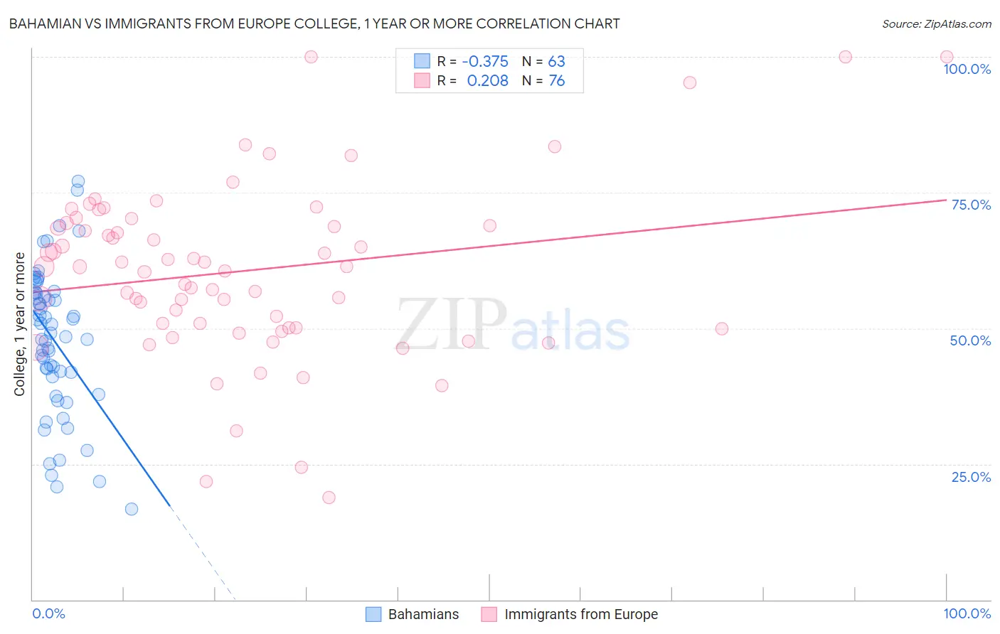 Bahamian vs Immigrants from Europe College, 1 year or more