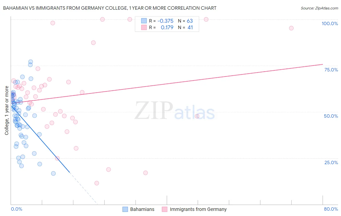 Bahamian vs Immigrants from Germany College, 1 year or more