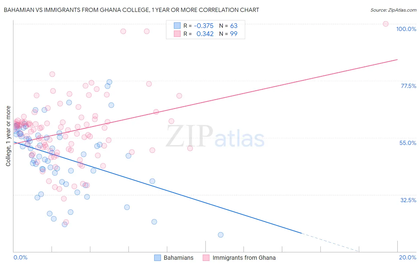 Bahamian vs Immigrants from Ghana College, 1 year or more