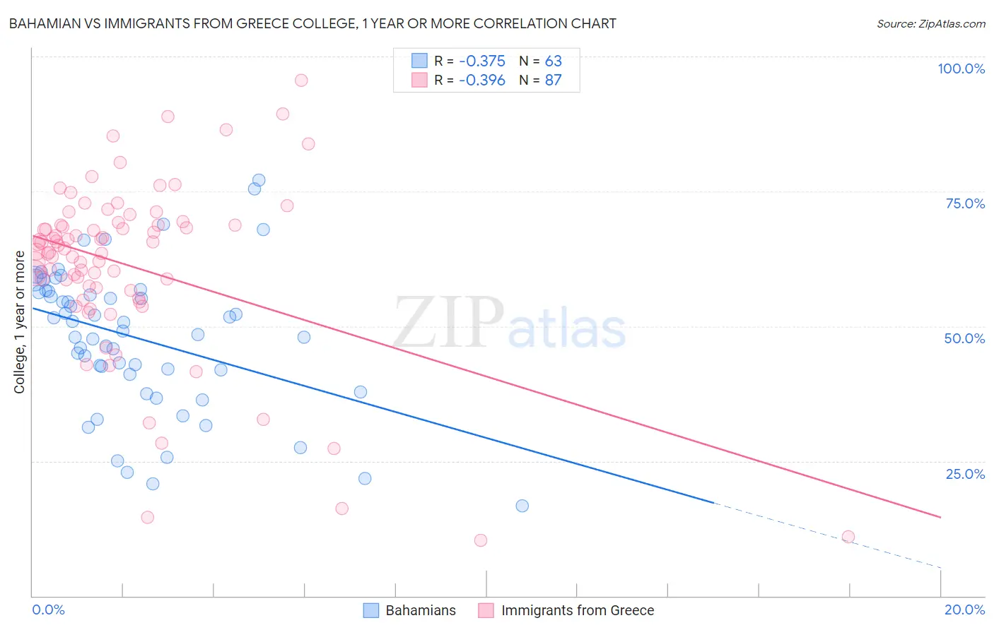Bahamian vs Immigrants from Greece College, 1 year or more