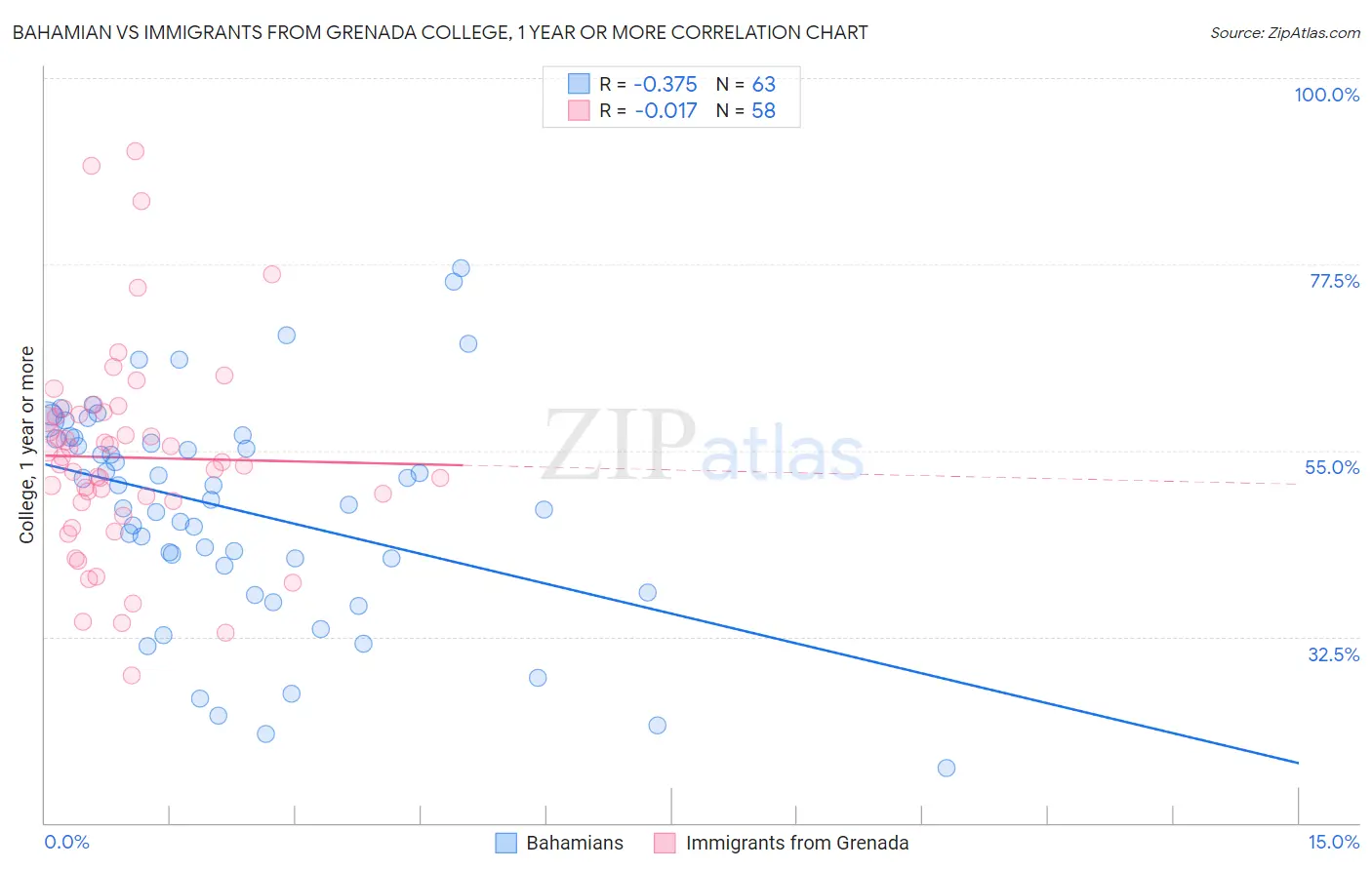Bahamian vs Immigrants from Grenada College, 1 year or more