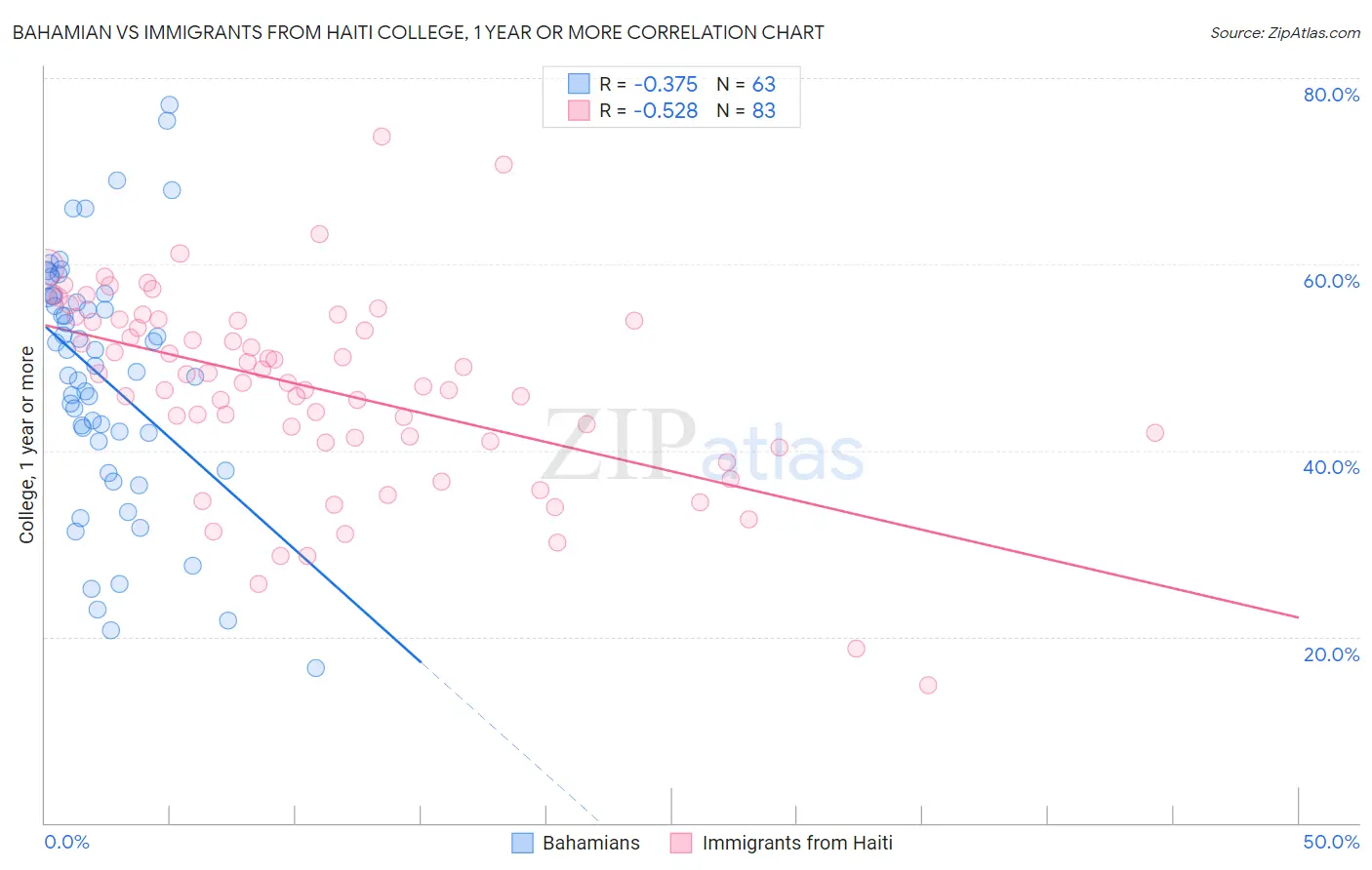 Bahamian vs Immigrants from Haiti College, 1 year or more