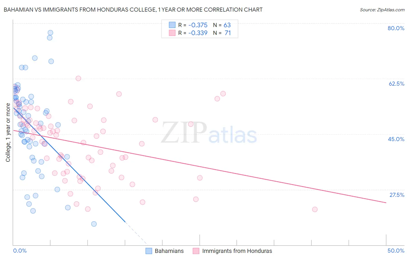 Bahamian vs Immigrants from Honduras College, 1 year or more