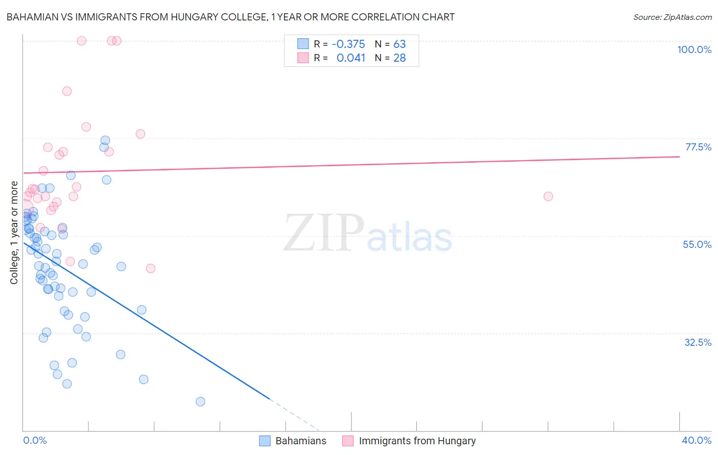 Bahamian vs Immigrants from Hungary College, 1 year or more