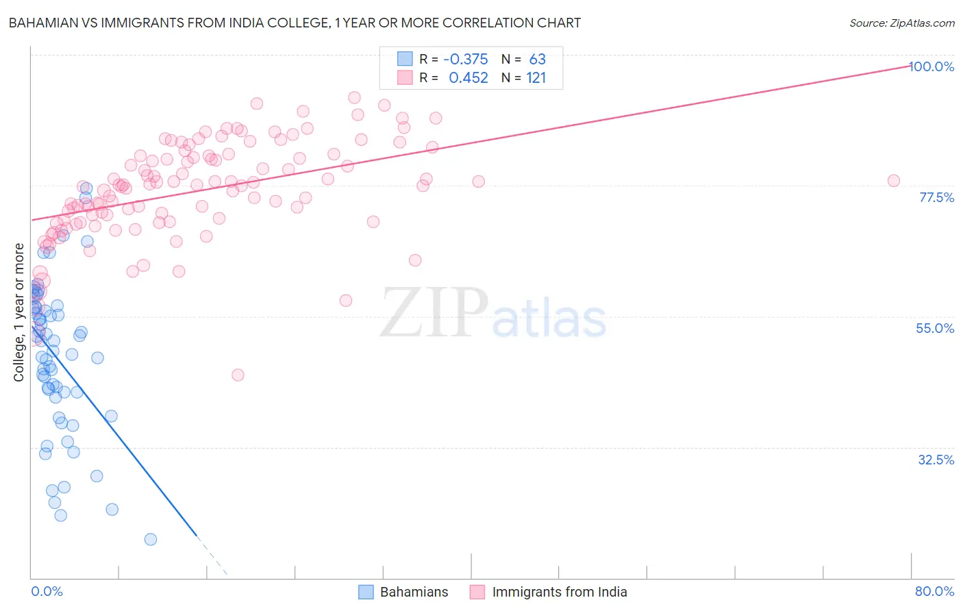Bahamian vs Immigrants from India College, 1 year or more