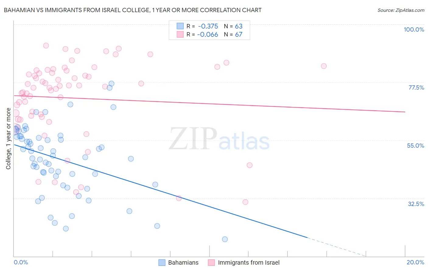 Bahamian vs Immigrants from Israel College, 1 year or more