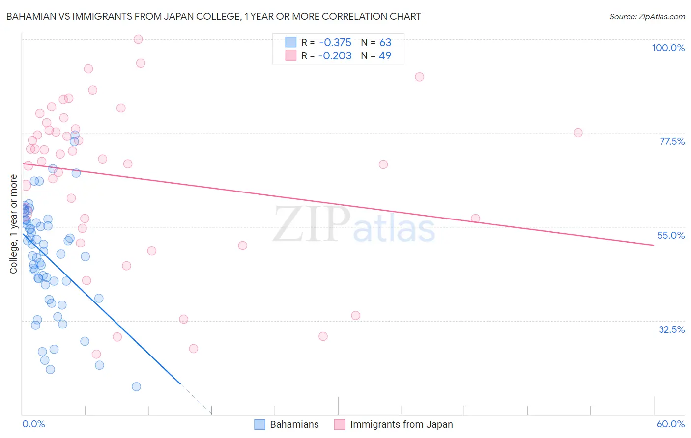 Bahamian vs Immigrants from Japan College, 1 year or more