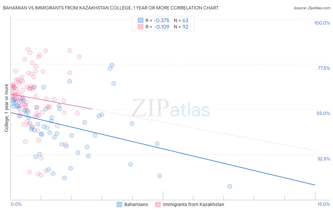 Bahamian vs Immigrants from Kazakhstan College, 1 year or more