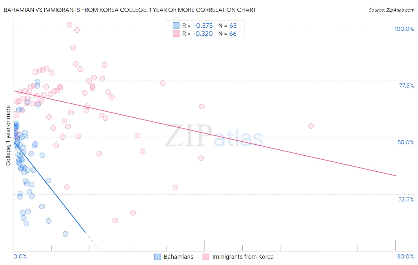Bahamian vs Immigrants from Korea College, 1 year or more
