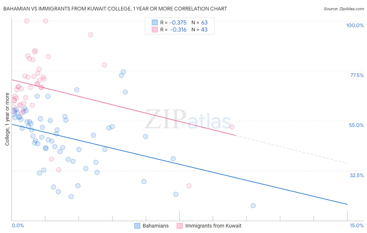 Bahamian vs Immigrants from Kuwait College, 1 year or more