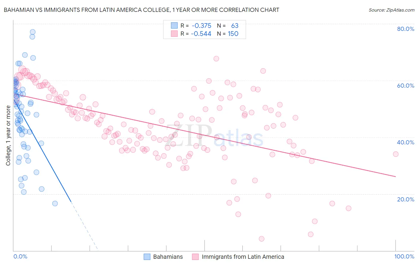 Bahamian vs Immigrants from Latin America College, 1 year or more