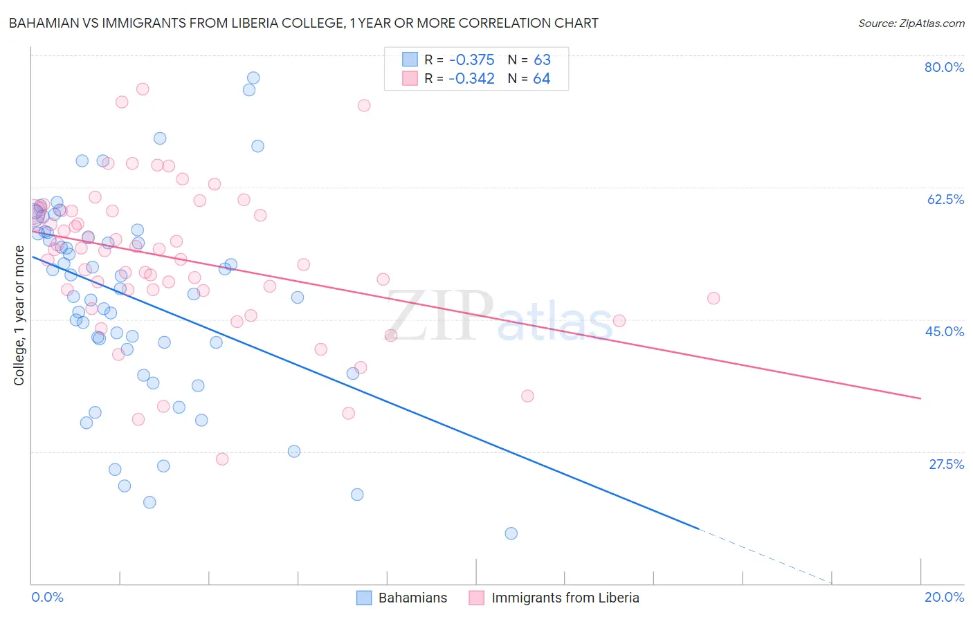 Bahamian vs Immigrants from Liberia College, 1 year or more