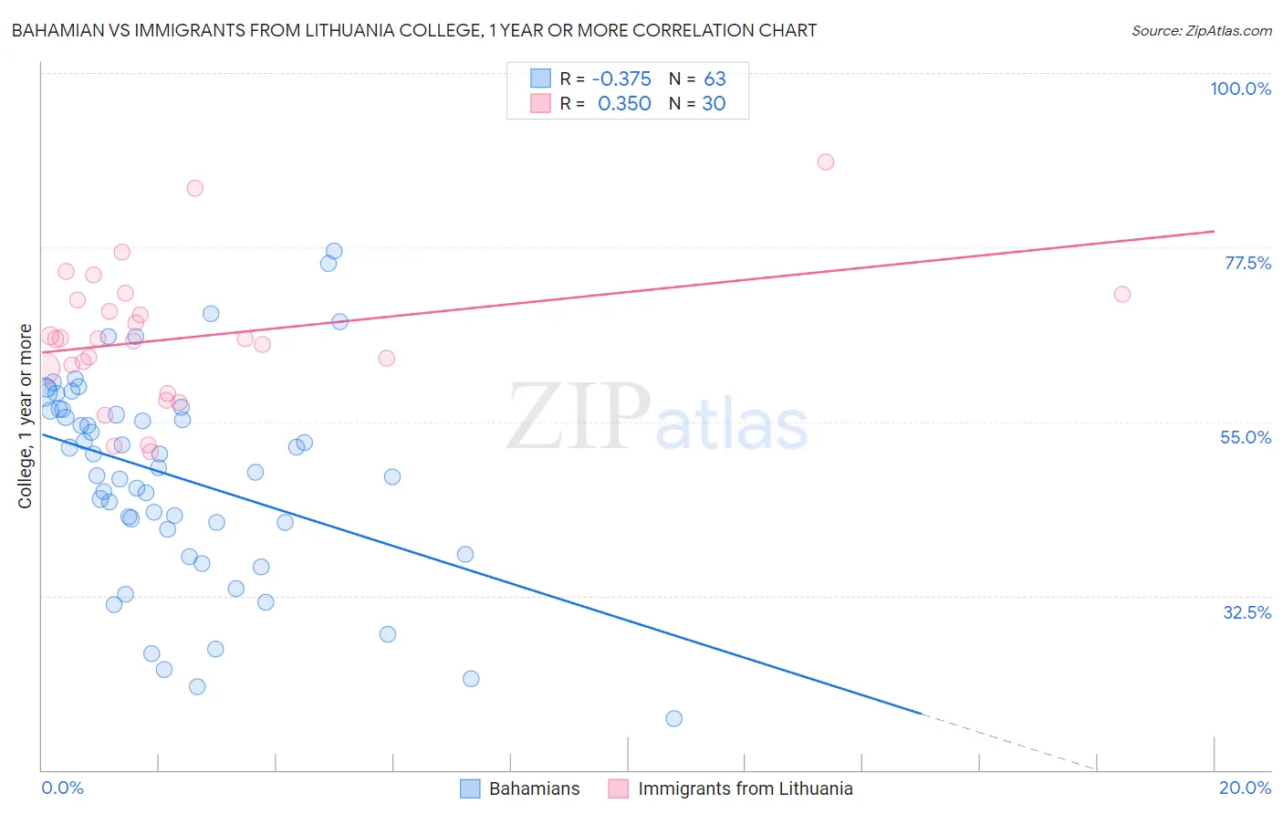 Bahamian vs Immigrants from Lithuania College, 1 year or more