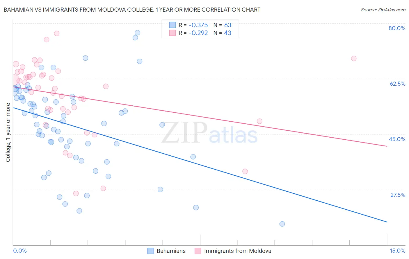 Bahamian vs Immigrants from Moldova College, 1 year or more