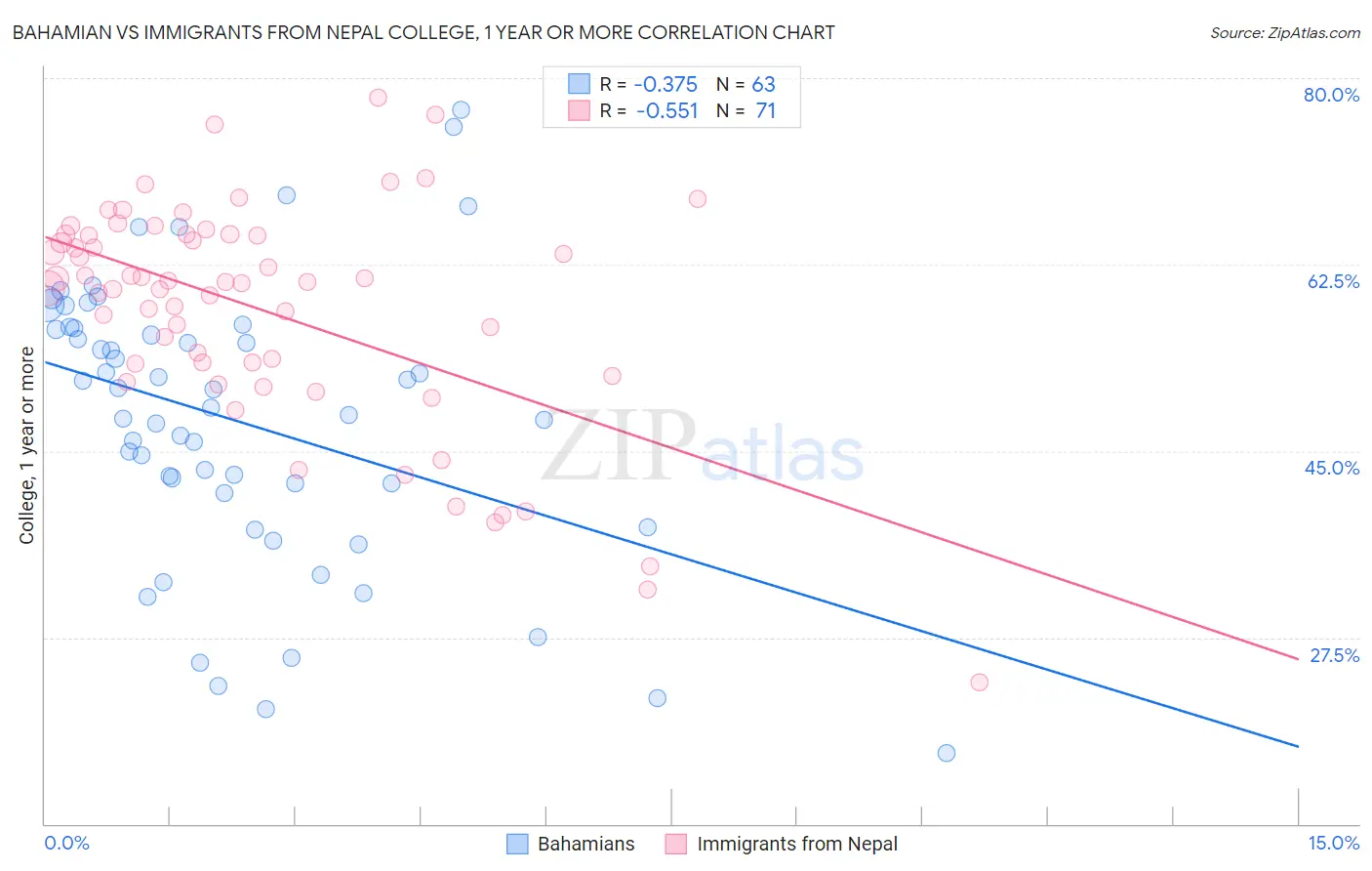 Bahamian vs Immigrants from Nepal College, 1 year or more