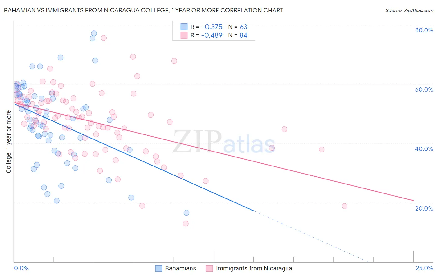 Bahamian vs Immigrants from Nicaragua College, 1 year or more