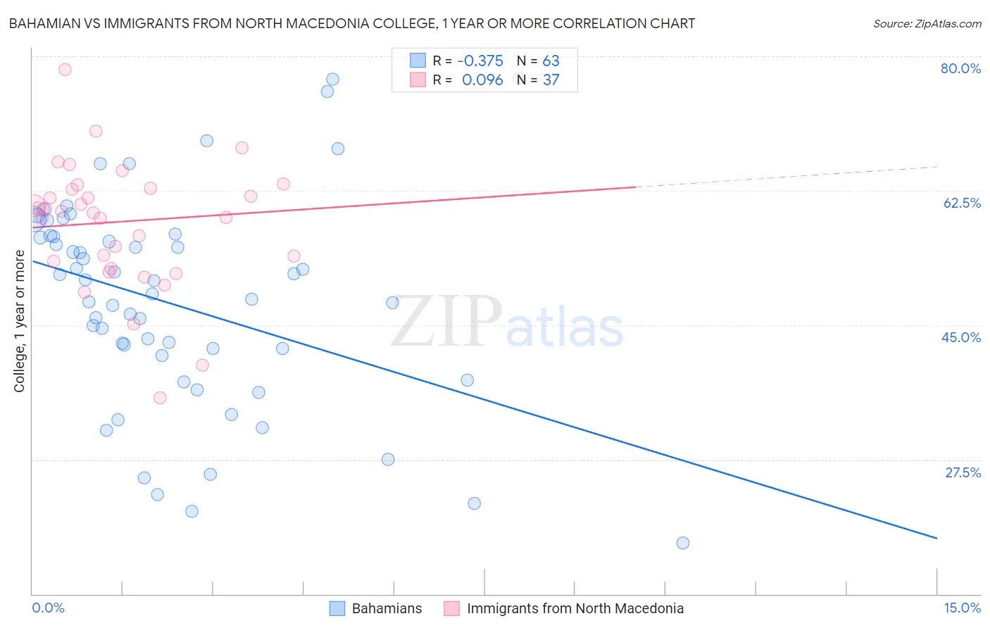 Bahamian vs Immigrants from North Macedonia College, 1 year or more