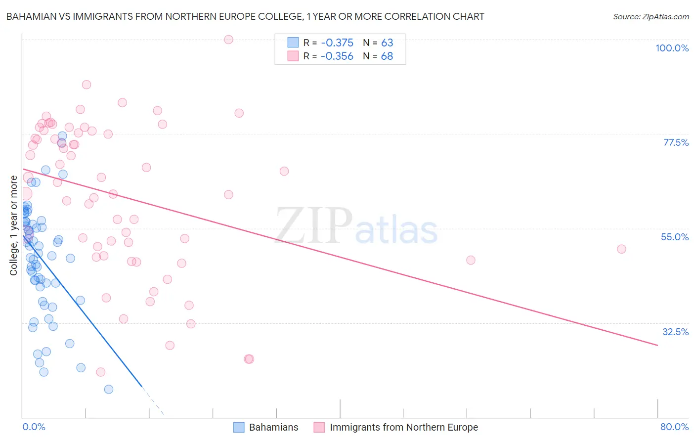 Bahamian vs Immigrants from Northern Europe College, 1 year or more