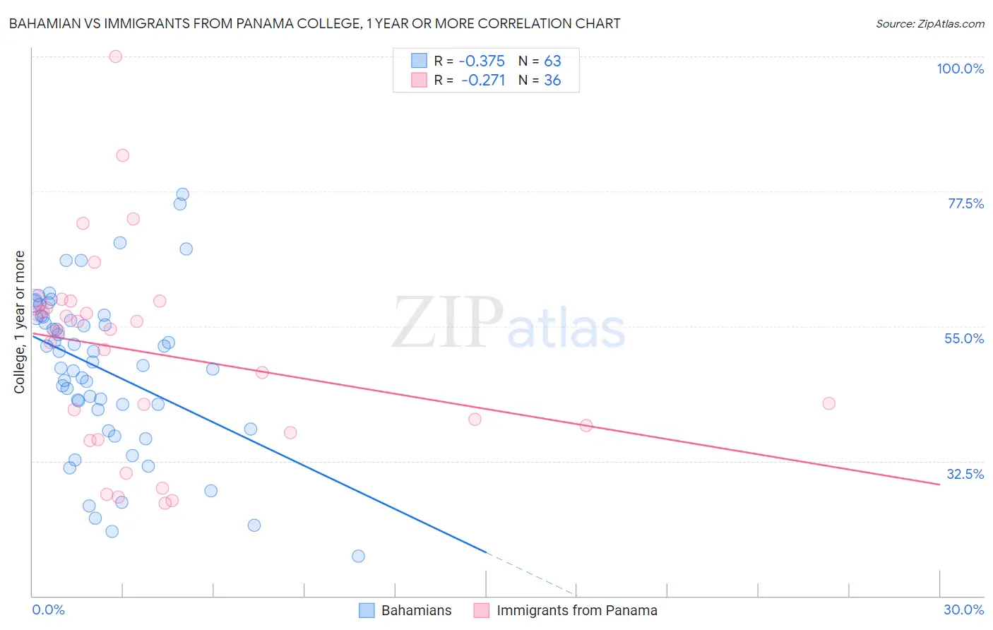 Bahamian vs Immigrants from Panama College, 1 year or more