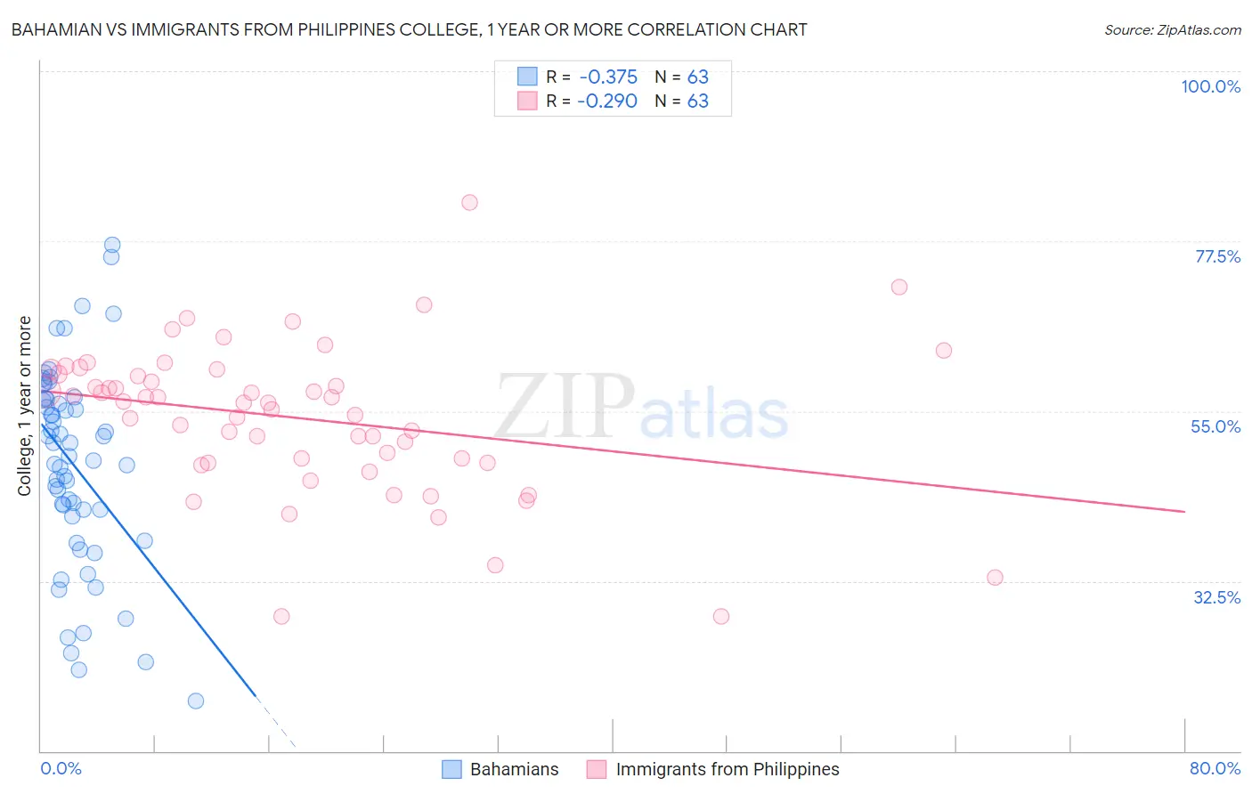 Bahamian vs Immigrants from Philippines College, 1 year or more