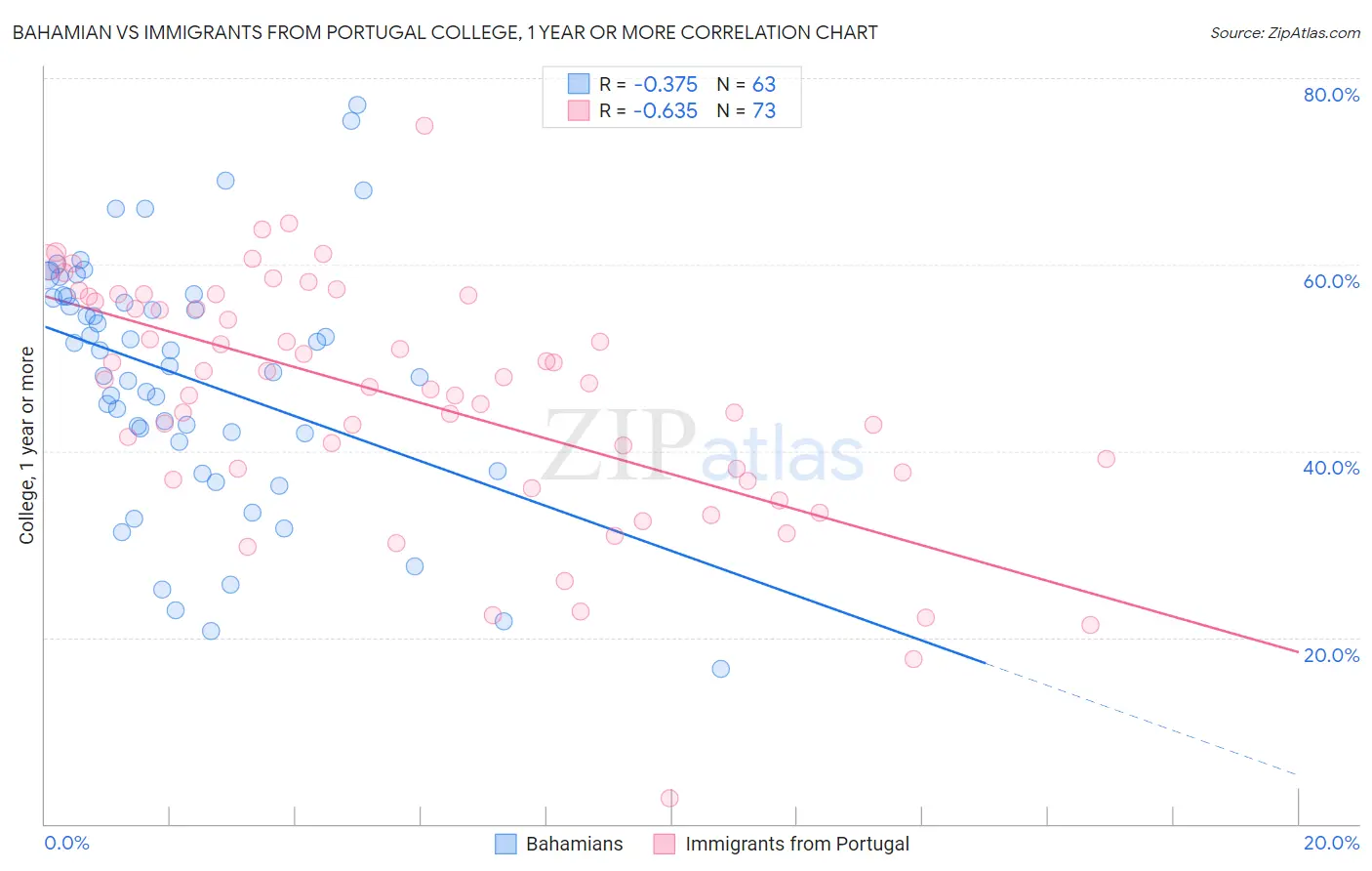 Bahamian vs Immigrants from Portugal College, 1 year or more