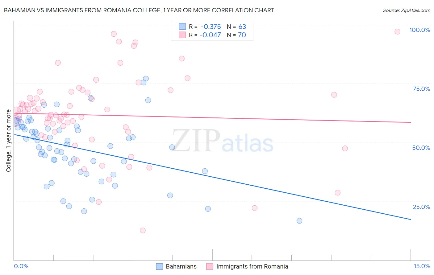 Bahamian vs Immigrants from Romania College, 1 year or more